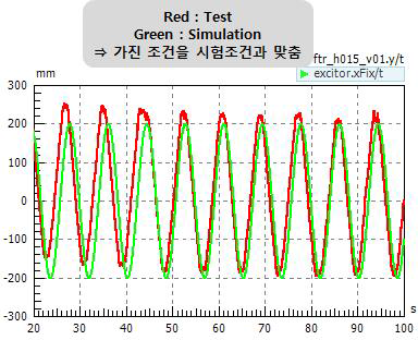 가진 입력 조건 (red : 축소 모델 가진 입력, Green : 시뮬레이션 모델 가진 입력)