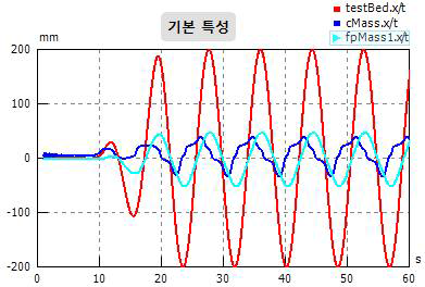 해석 결과 기본 성능 평가(red : 가진 입력, blue : Crown block 변위, cyan : Accumulator 변위)