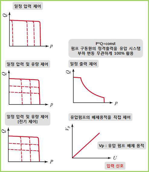 유압 펌프 제어 방식 검토