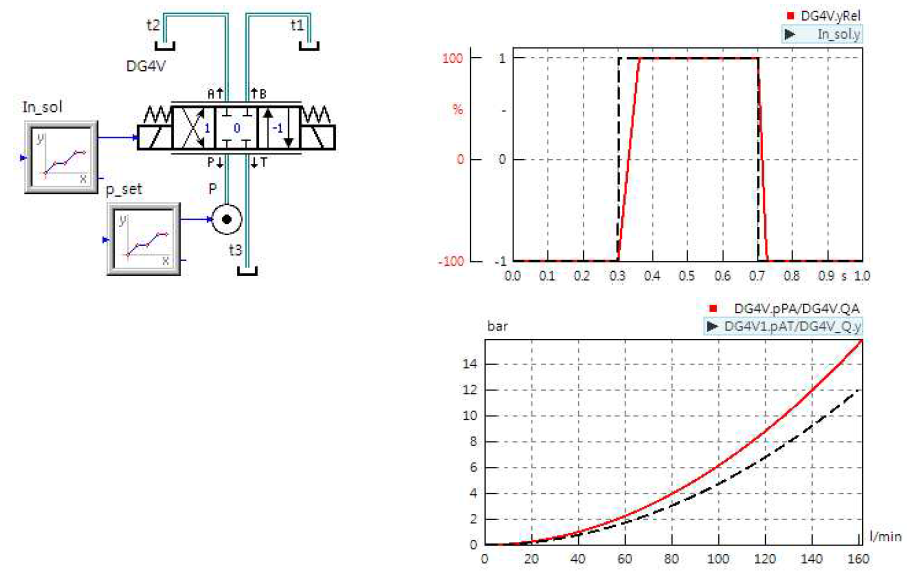 솔레노이드 밸브 모델링 및 해석 결과