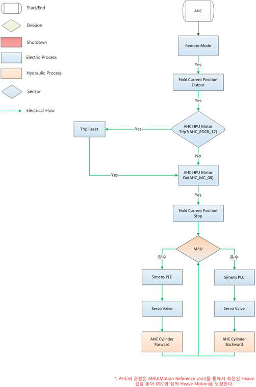 Active Heave Compensator Flow Chart