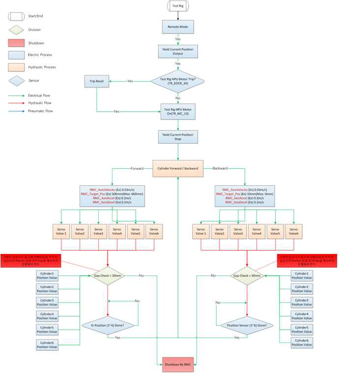 시험 평가 장비 Flow Chart