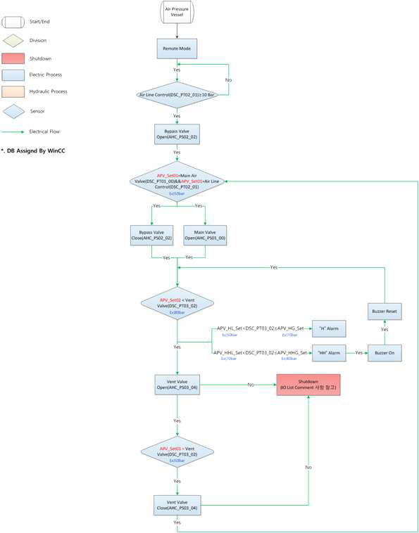 Air Pressure Vessel Flow Chart