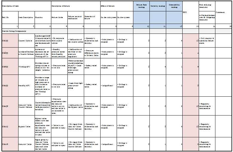 Failure Modes Effects Criticality Analysis