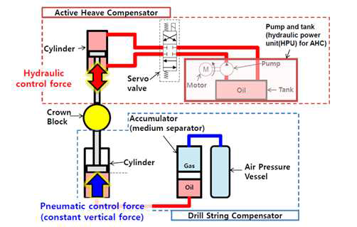 Heave Compensator 구성도