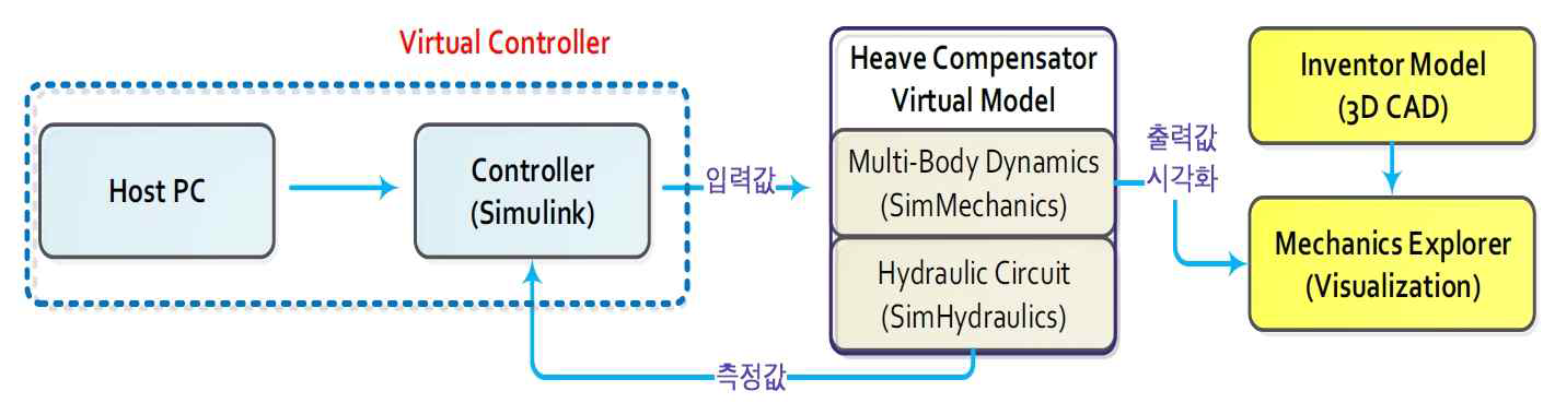 유공압해석 및 다물체 동역학 Co-simulation