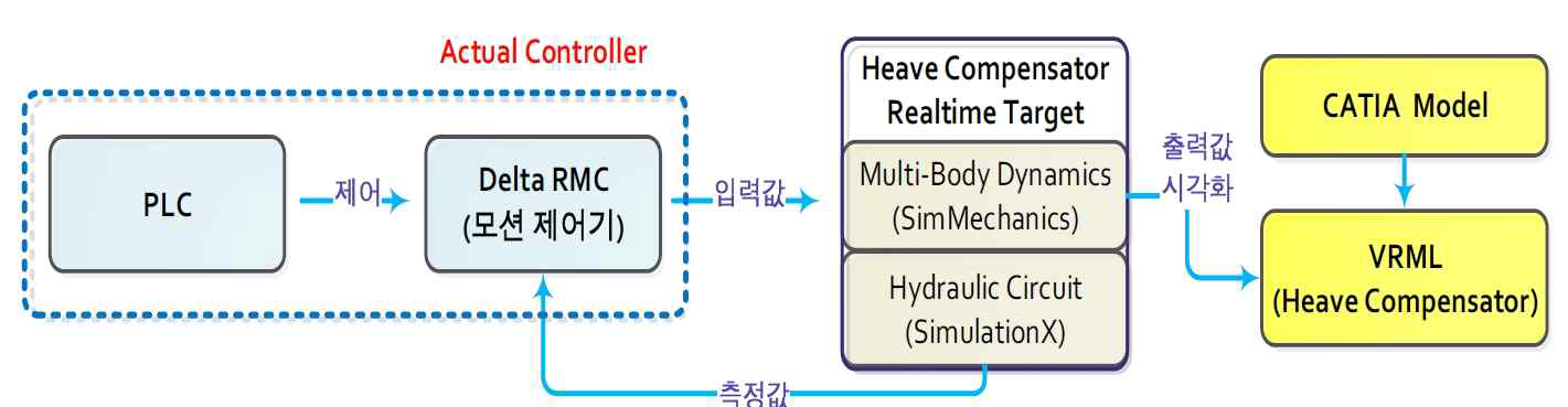 모션제어기 특성분석을 위한 실시간 HILS Testing