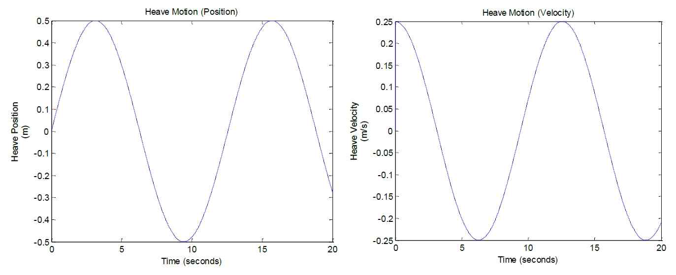 Heave Motion (position and velocity) - 진폭 0.5m, 주기 6초