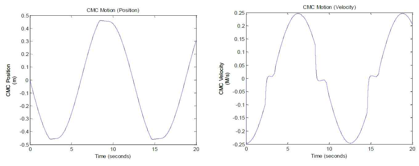 CMC Motion (position and velocity)