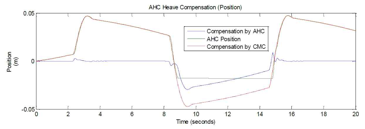 CMC 보상 이후 AHC 능동 보상 모션 (position)