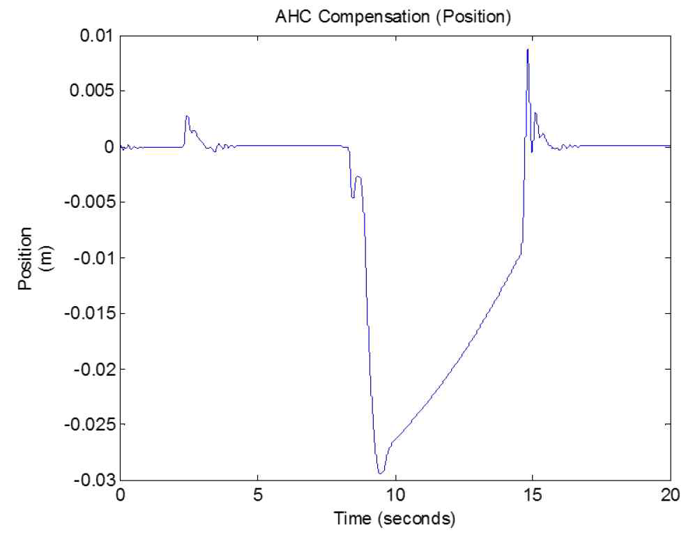 AHC 보상 에러 (position)