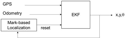 EKF 센서융합 위치인식 구조