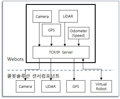 Webots 센서 및 장치 연동 컴포넌트