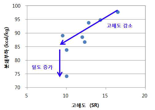 분쇄부하와 고해도, 밀도의 상관관계