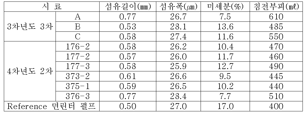 펄프 분쇄물의 특성 비교