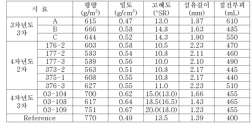 4차년도 3차 실험품 및 그 분쇄물의 특성