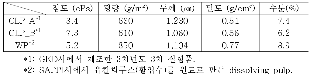 분쇄실험에 사용된 시료내역