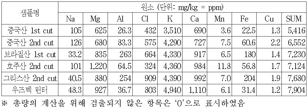 산지 및 등급별 면린터 섬유의 무기원소 함량