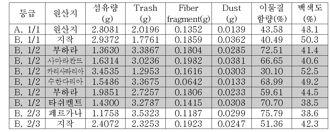 산지 및 등급이 다른 면린터 섬유의 잡물함량 및 백색도