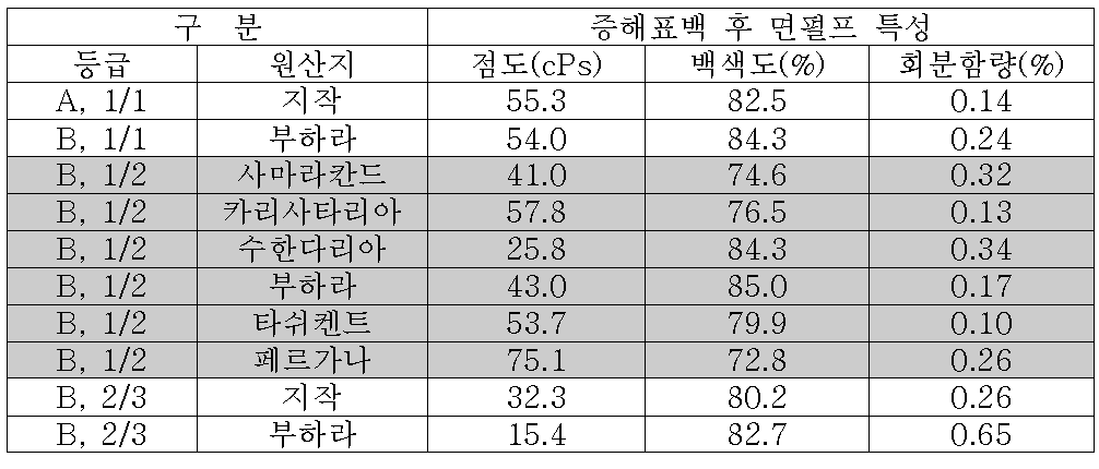 산지 및 등급이 다른 면린터 섬유로 제조된 펄프의 특성