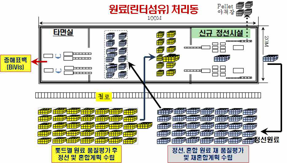 품질균일성 향상을 위한 원료처리동 활용 방안