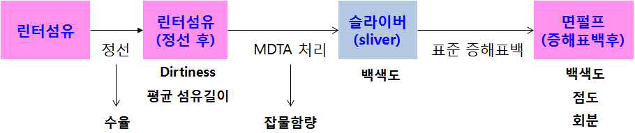 린터섬유 품질 평가의 프로세스