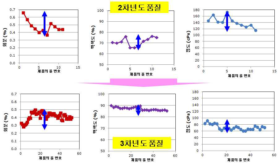 린터섬유 정선설비 가동을 통한 면린터 펄프 품질균일성 향상