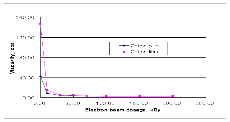 섬유와 면펄프의 전자빔 처리에 의한 점도변화