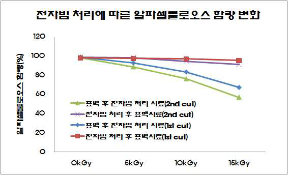 전자빔 처리에 따른 알파셀룰로스 함량의 변화