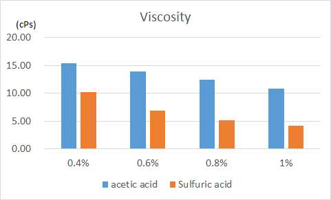 초산 및 황산 전처리에 따른 점도 변화