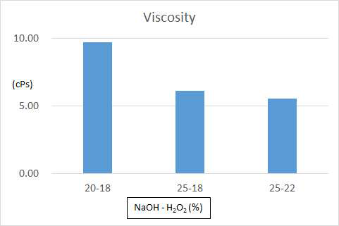 표백 약품에 따른 점도 변화