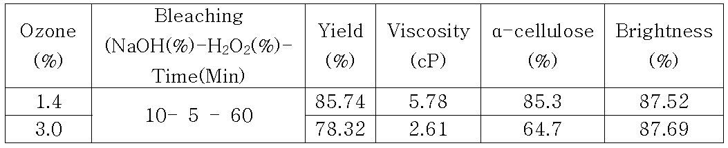 오존 전처리에 따른 면펄프 특성 변화
