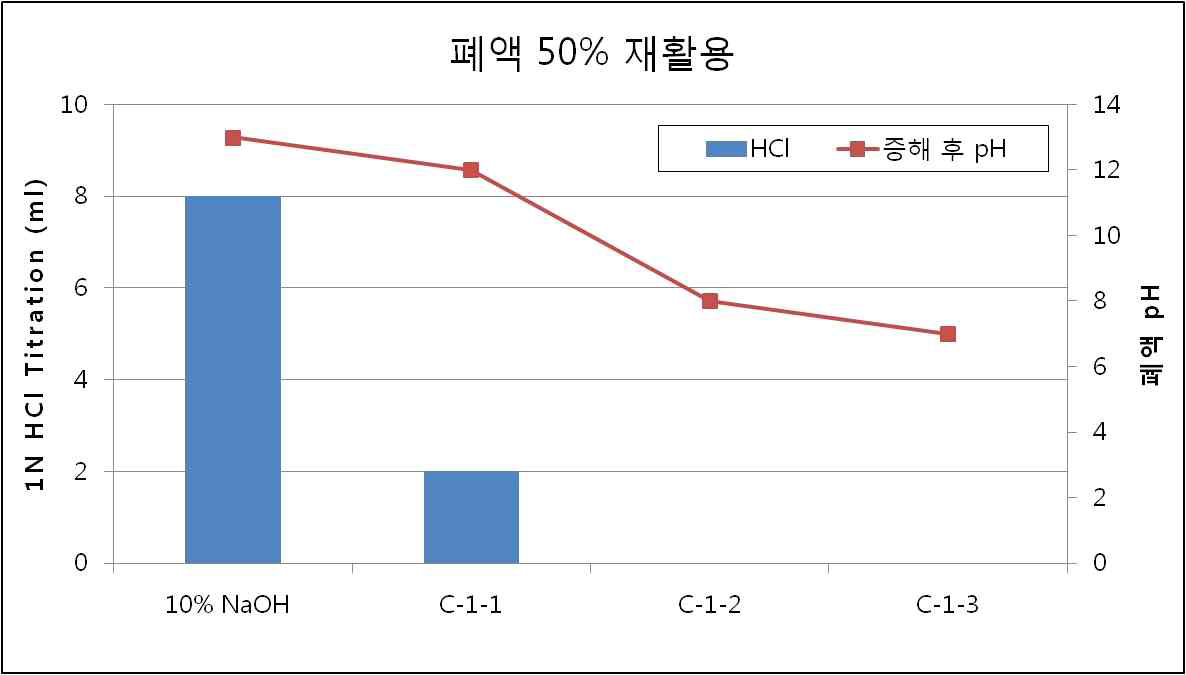 폐액 재활용에 따른 pH변화와 NaOH 잔존량