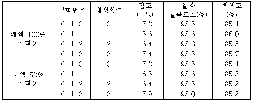 폐액 재활용에 따른 특성분석