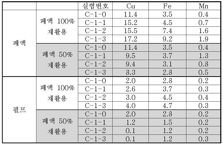 폐액 재활용에 따른 무기원소함량 분석