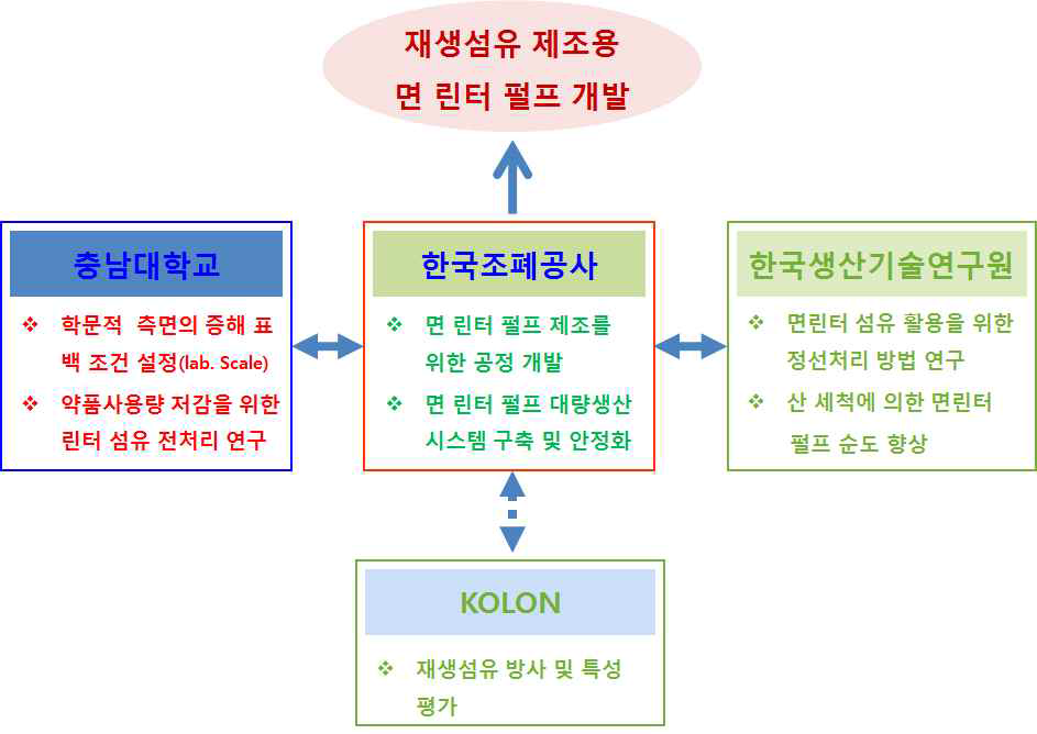 제1 세부과제의 참여기관별 연결 고리