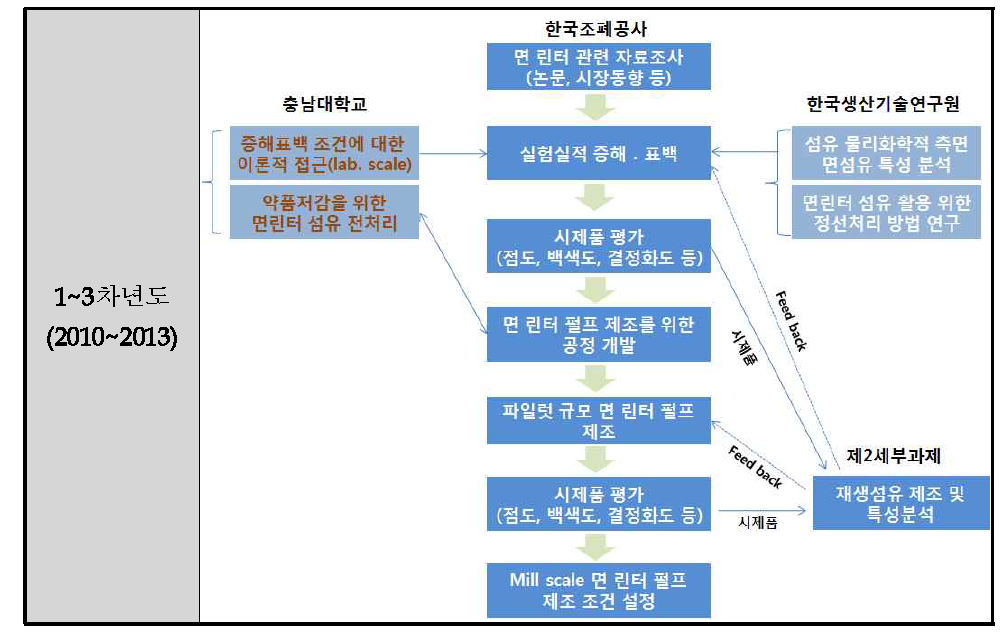 연차별 주요내용 및 추진 체계 (1~3차년도)