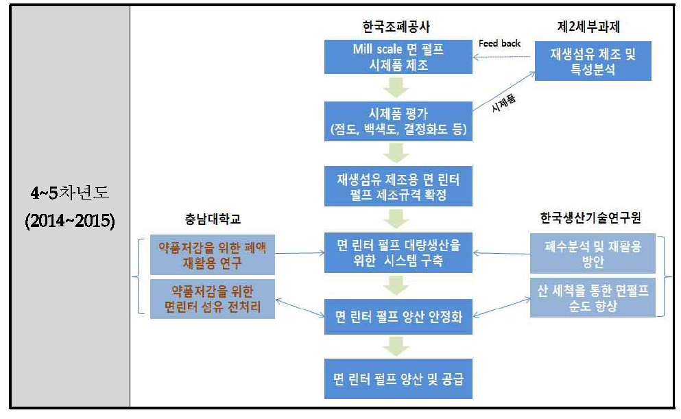 연차별 주요내용 및 추진 체계 (4~5차년도)