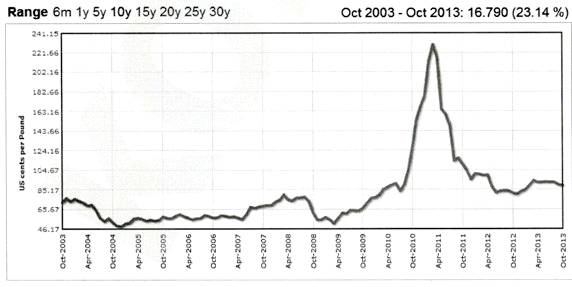 원면 가격 추이 (2003~2013)