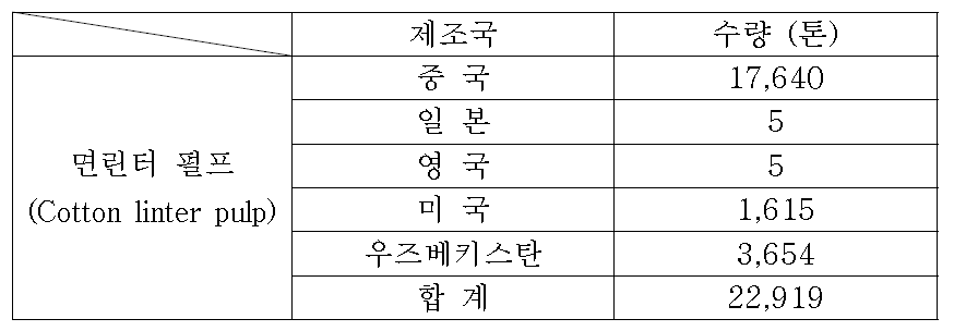 면린터 펄프의 국내 수입량