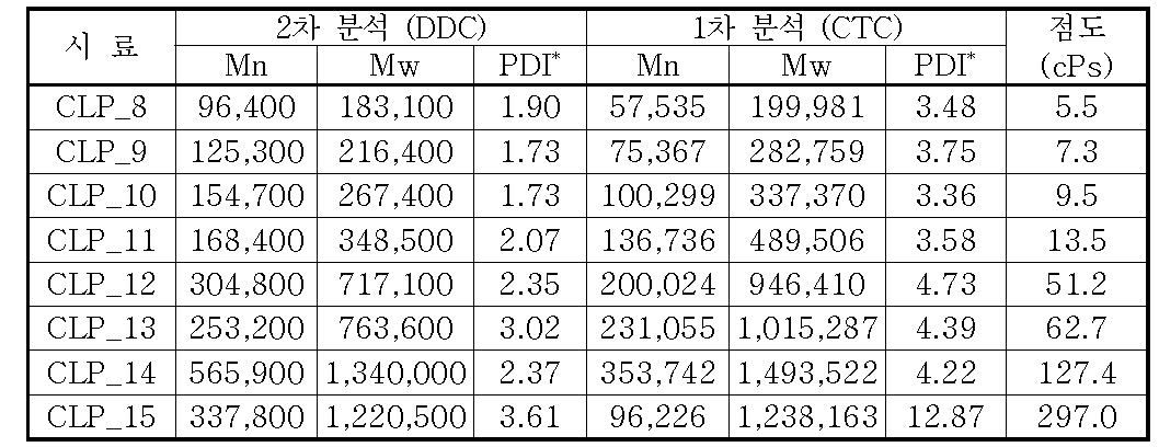 점도가 다른 면린터 펄프의 분자량 및 중합도