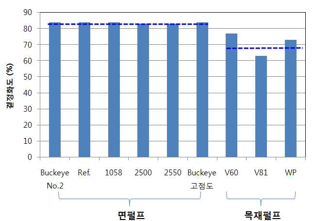 면린터 펄프와 목재펄프의 결정화도