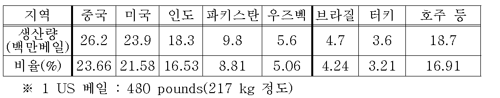 지역별 면화 생산량