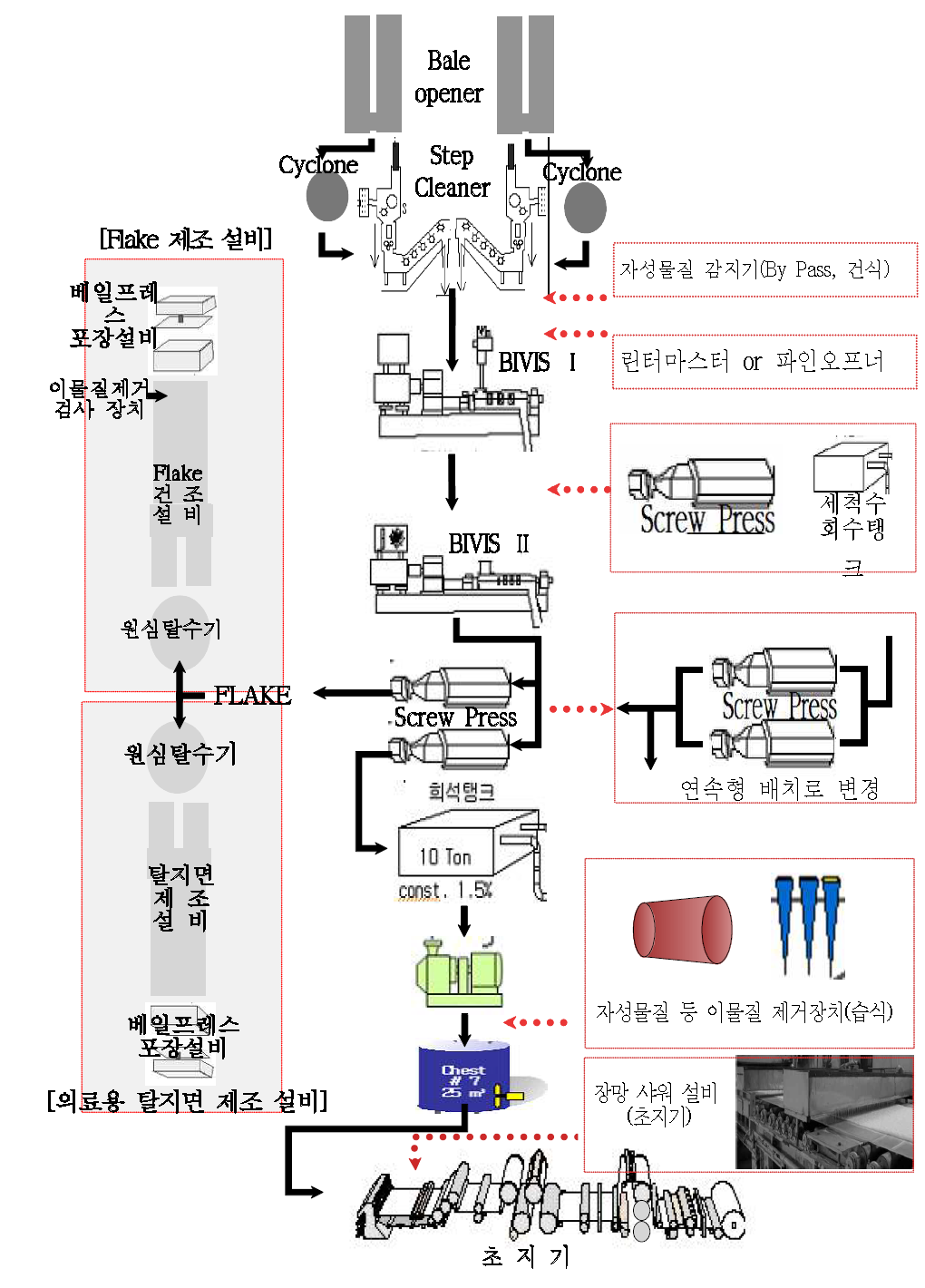 주요 설비 보완(안) 공정도