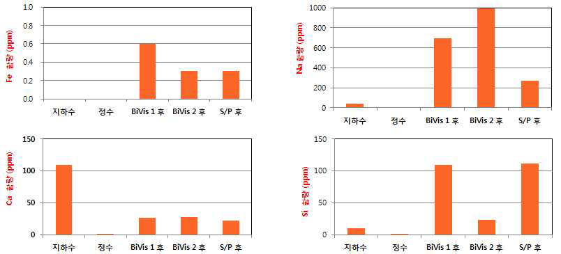 용수와 폐수 내에 존재하는 무기원소 함량