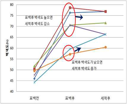 표백 및 세척공정 전후의 백색도 비교