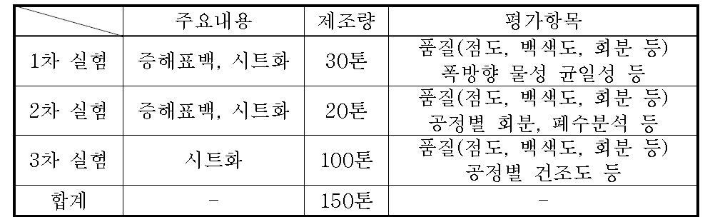 공정안정화 실험 개요