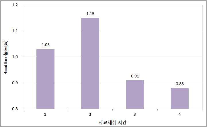 생산시간별 헤드박스의 농도 변화