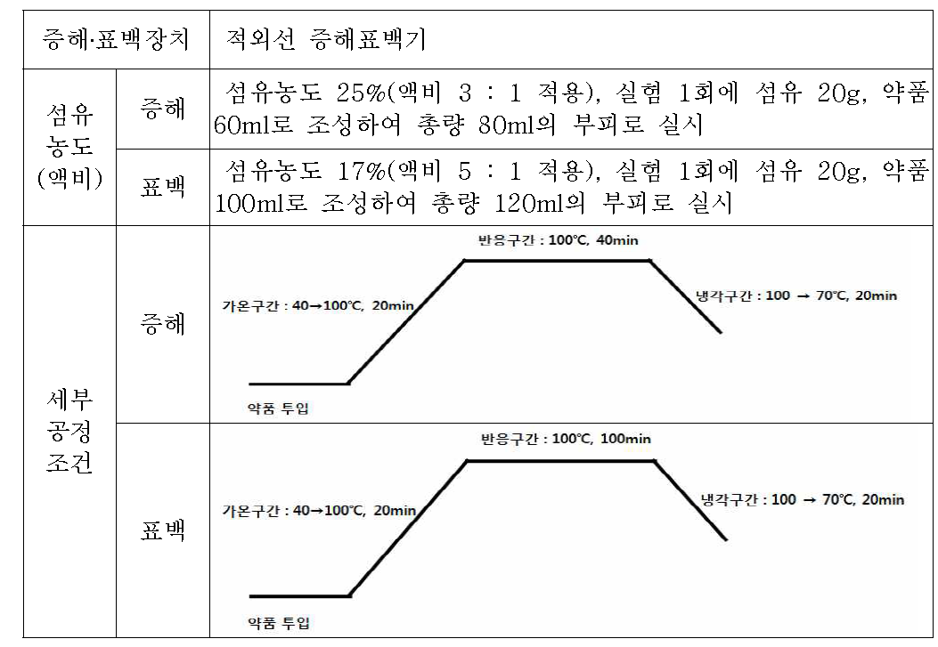 BiVis 시뮬레이션을 위한 실험실적 조건