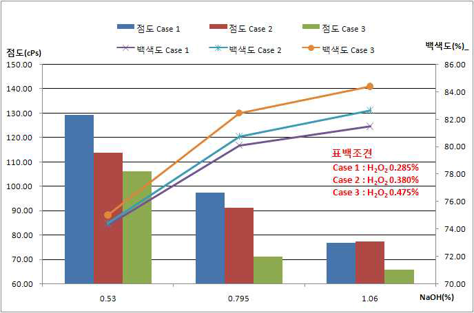 가성소다 투입율 변화에 따른 점도 및 백색도의 변화